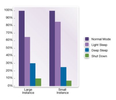 Bar Graph Comparing Power Modes in Large and Small Instances