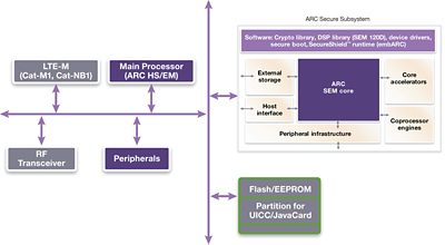 Diagram of ARC Secure Subsystem Components