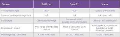 Comparison Table of Buildroot vs Yocto and OpenWrt Features