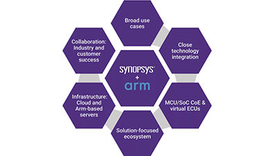 Synopsys Aims to Reduce Silicon Design Cycles by up to a Year in Collaboration with Arm