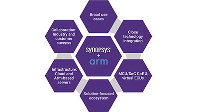 Synopsys Aims to Reduce Silicon Design Cycles by up to a Year in Collaboration with Arm