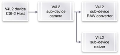Diagram of V4L2 Camera Software Architecture