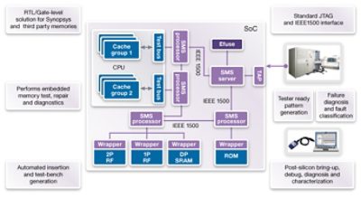 Diagram of Synopsys SoC Memory Optimization Process