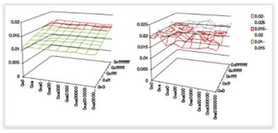 Graph Illustrating Side Channel Attack Vulnerabilities