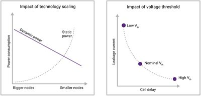 Graphs Showing Impact of Technology Scaling and Voltage Threshold on Power Consumption and Leakage Current