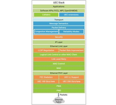 Figure 2: Ultra Ethernet redefines Ethernet with a next-generation transport protocol designed specifically for AI and HPC applications. (Image credit: The Ultra Ethernet Consortium)