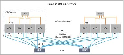 Figure 3: UALink enables an open ecosystem for scale-up network and switches for AI accelerators. Taken from: HiPChips at MICRO-2024