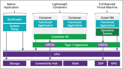 Virtualization – Efficient Resource Allocation for High-Performance Processor IP