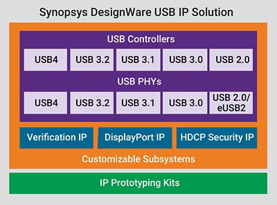 Synopsys IP USB IP Solutions