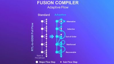 synopsys-fusion-compiler-ai-adaptive-flow-diagram