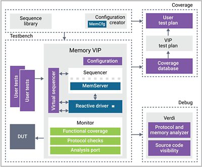 DRAM 存储器 VC 验证 IP，DRAM VIP，存储器 VIP